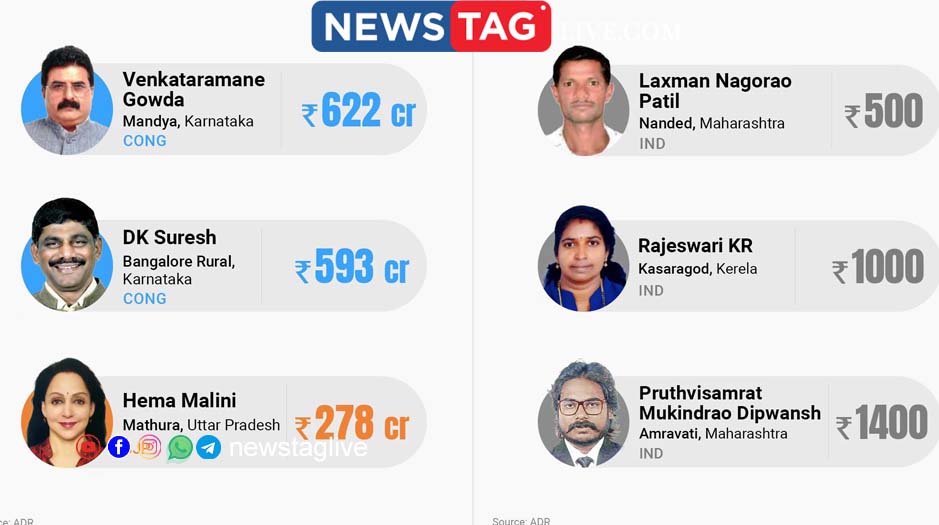 richest and poorest candidates