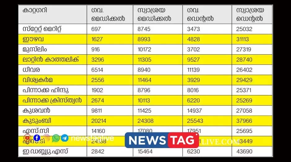 kerala medical